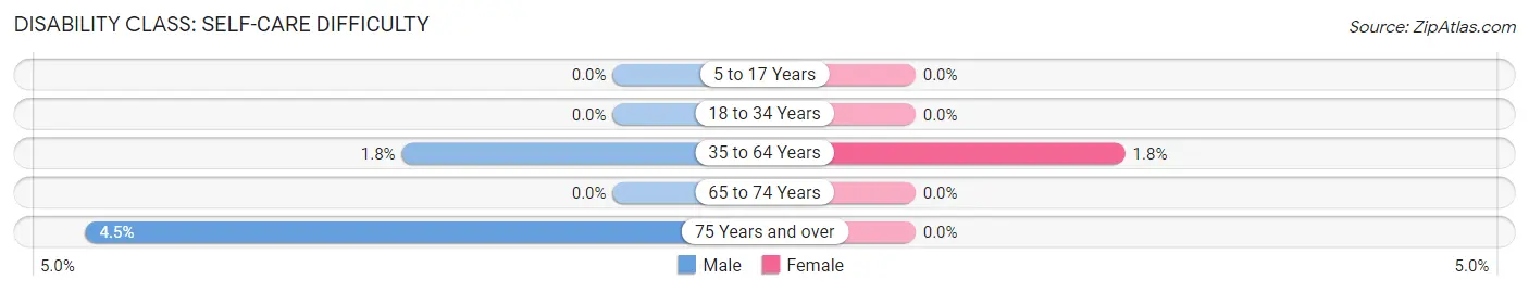 Disability in Zip Code 01949: <span>Self-Care Difficulty</span>