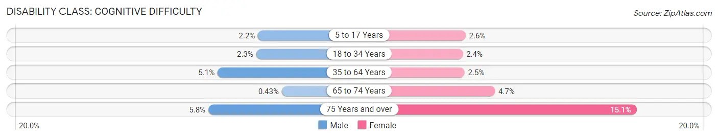 Disability in Zip Code 01950: <span>Cognitive Difficulty</span>