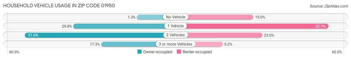 Household Vehicle Usage in Zip Code 01950