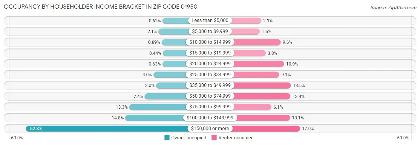 Occupancy by Householder Income Bracket in Zip Code 01950