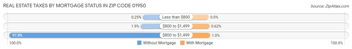 Real Estate Taxes by Mortgage Status in Zip Code 01950