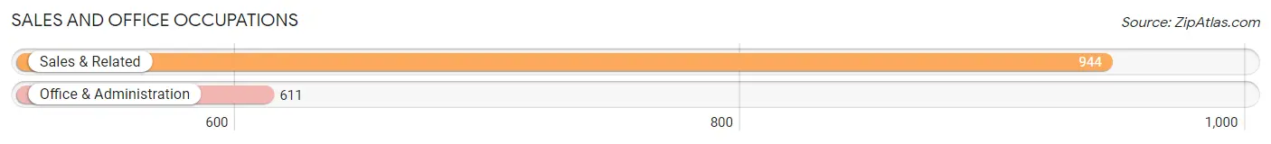 Sales and Office Occupations in Zip Code 01950