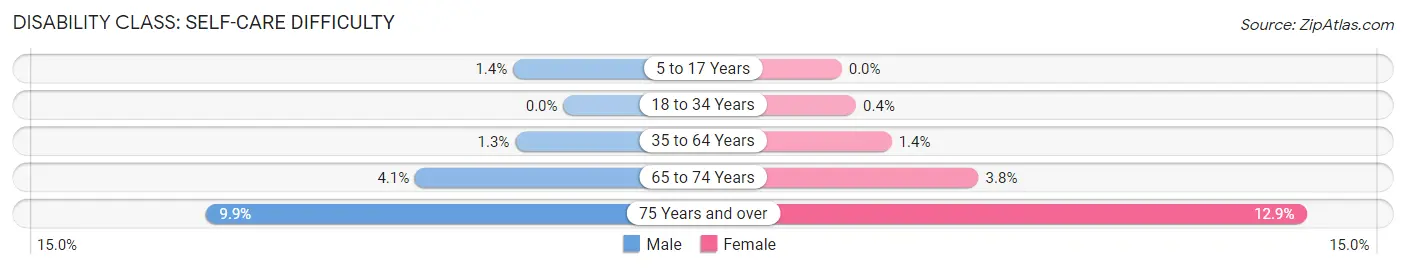 Disability in Zip Code 01950: <span>Self-Care Difficulty</span>