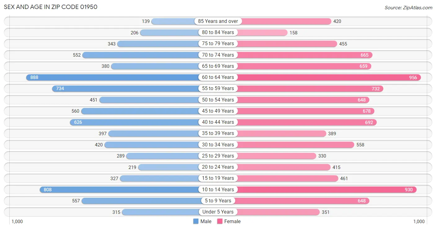 Sex and Age in Zip Code 01950