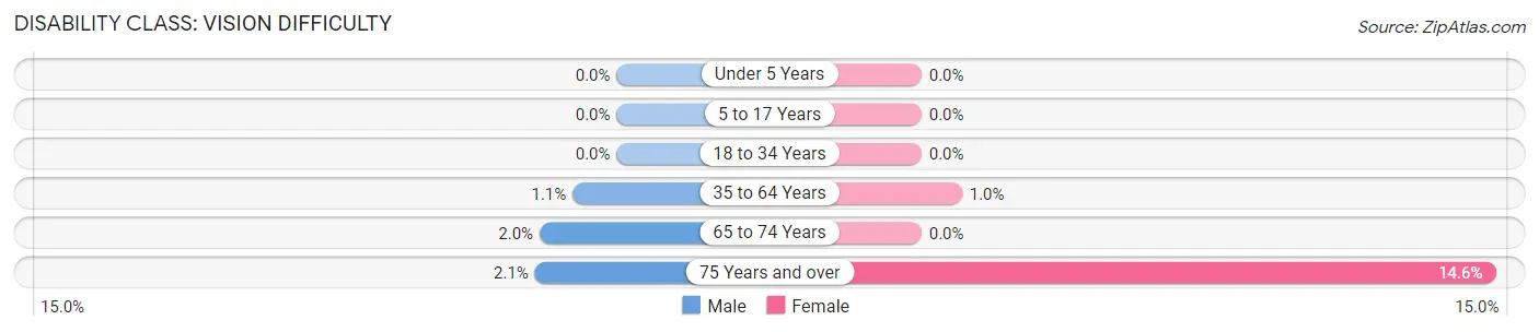 Disability in Zip Code 01950: <span>Vision Difficulty</span>