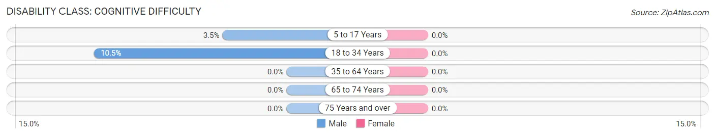 Disability in Zip Code 01951: <span>Cognitive Difficulty</span>