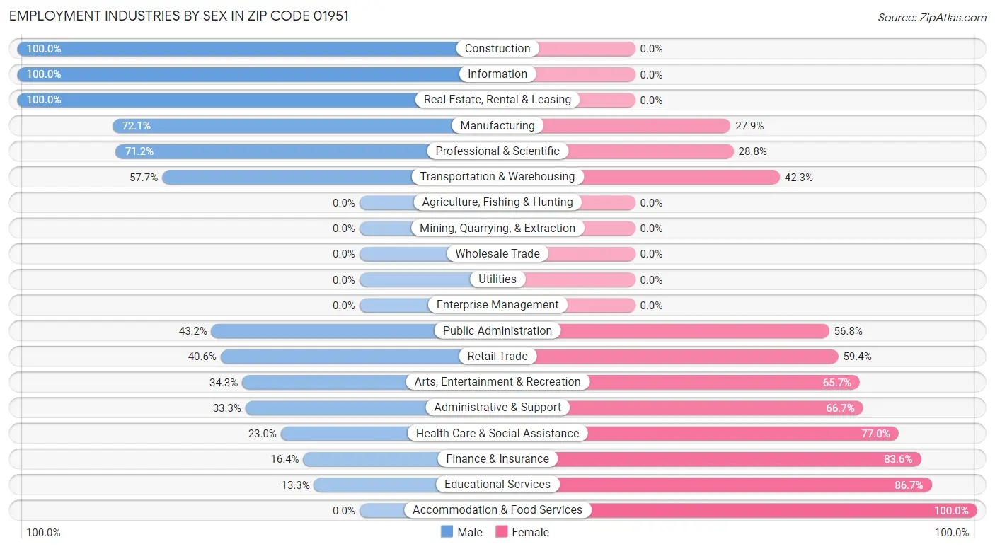 Employment Industries by Sex in Zip Code 01951