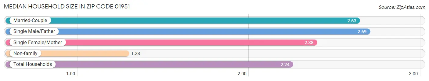 Median Household Size in Zip Code 01951