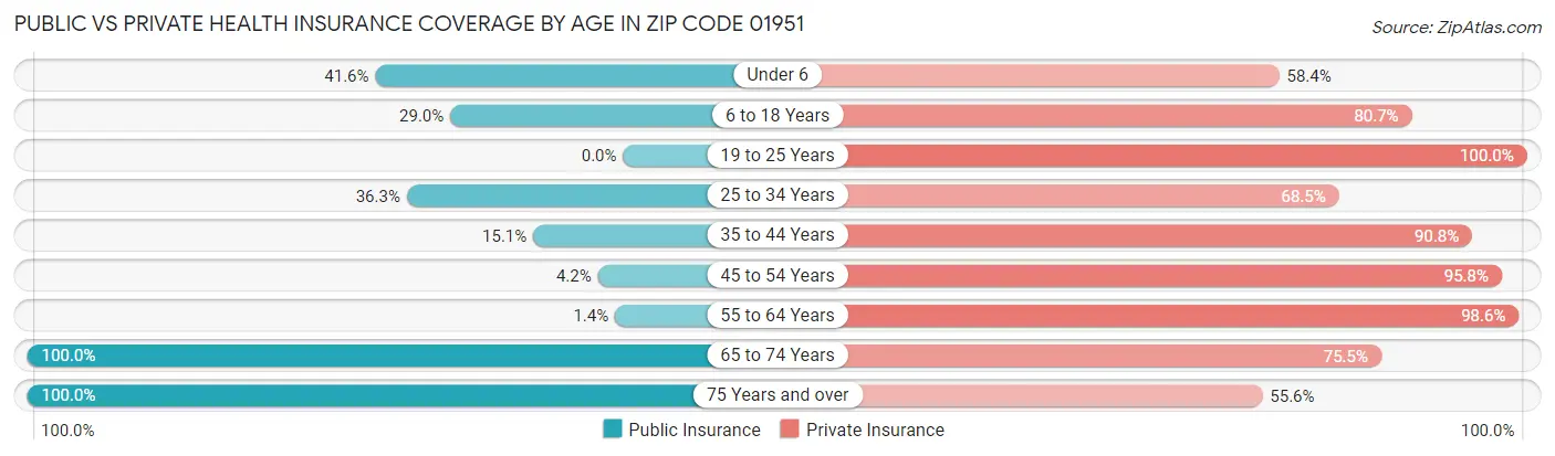 Public vs Private Health Insurance Coverage by Age in Zip Code 01951