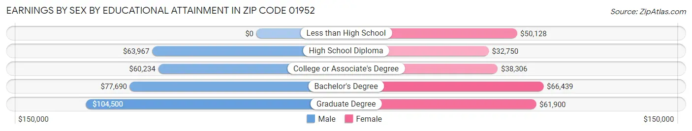 Earnings by Sex by Educational Attainment in Zip Code 01952