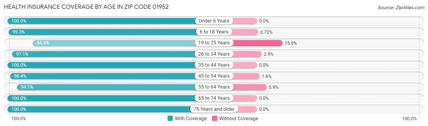 Health Insurance Coverage by Age in Zip Code 01952