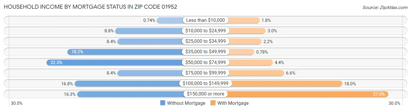 Household Income by Mortgage Status in Zip Code 01952