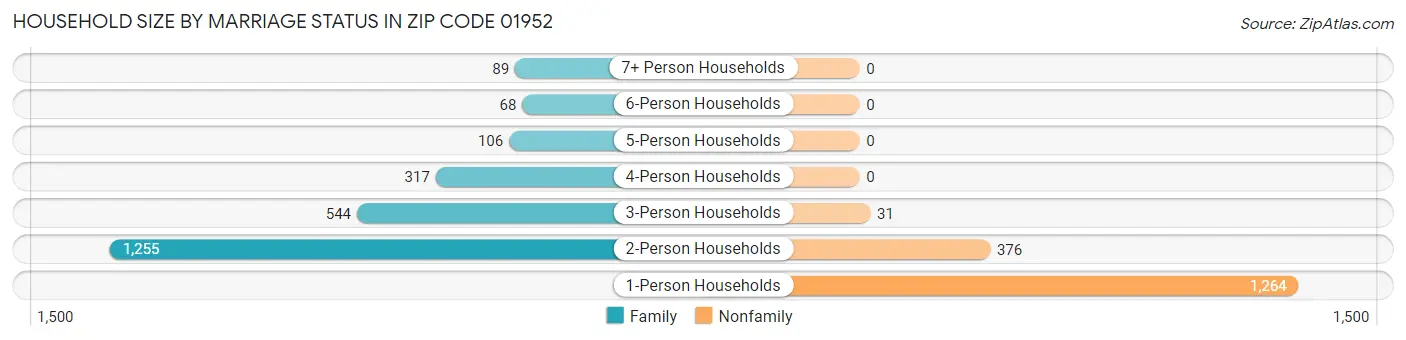 Household Size by Marriage Status in Zip Code 01952