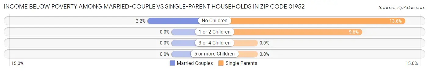 Income Below Poverty Among Married-Couple vs Single-Parent Households in Zip Code 01952