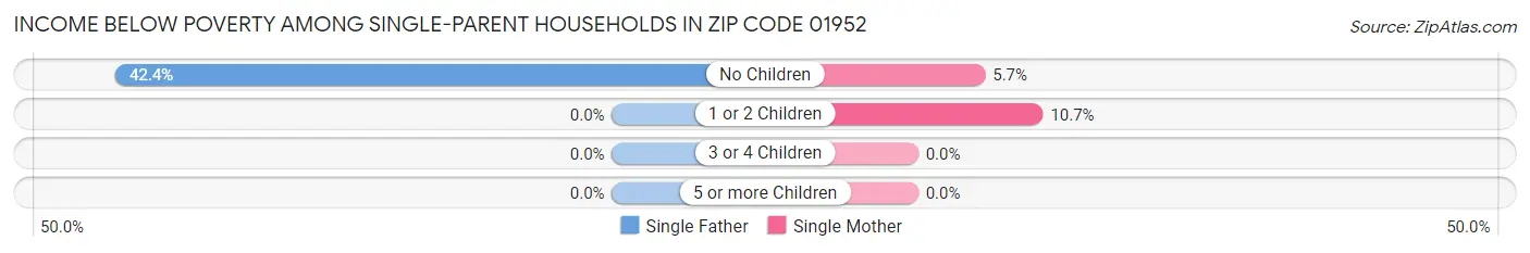 Income Below Poverty Among Single-Parent Households in Zip Code 01952