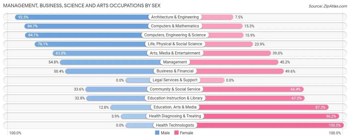 Management, Business, Science and Arts Occupations by Sex in Zip Code 01952