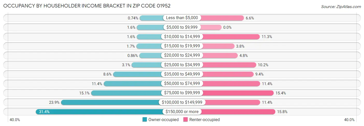 Occupancy by Householder Income Bracket in Zip Code 01952