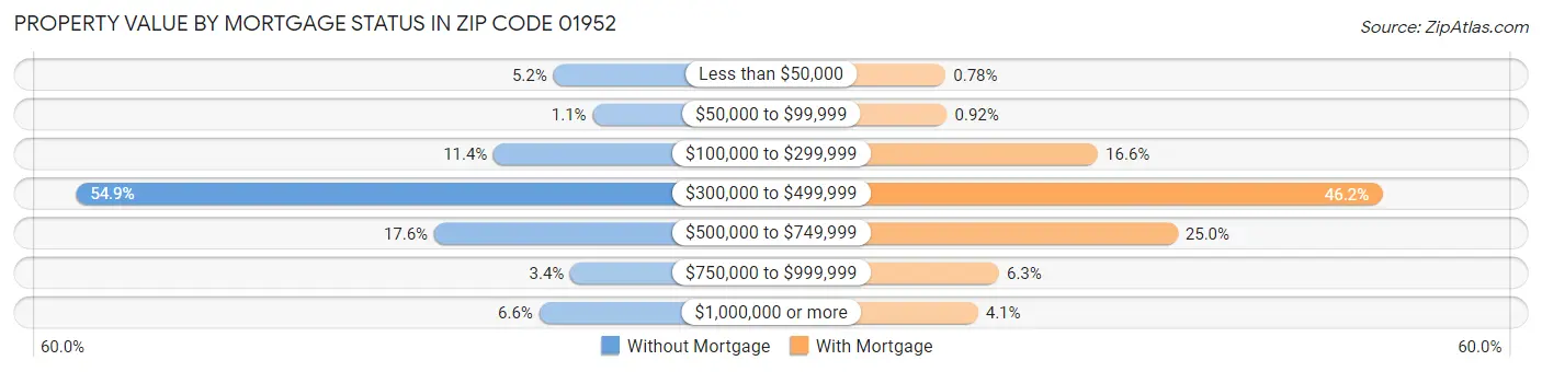 Property Value by Mortgage Status in Zip Code 01952