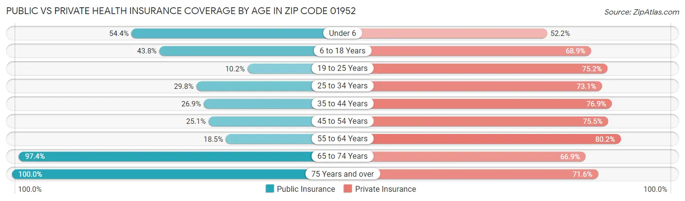 Public vs Private Health Insurance Coverage by Age in Zip Code 01952