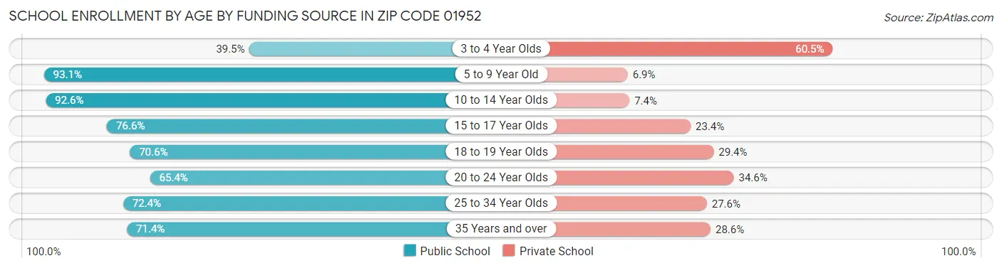 School Enrollment by Age by Funding Source in Zip Code 01952