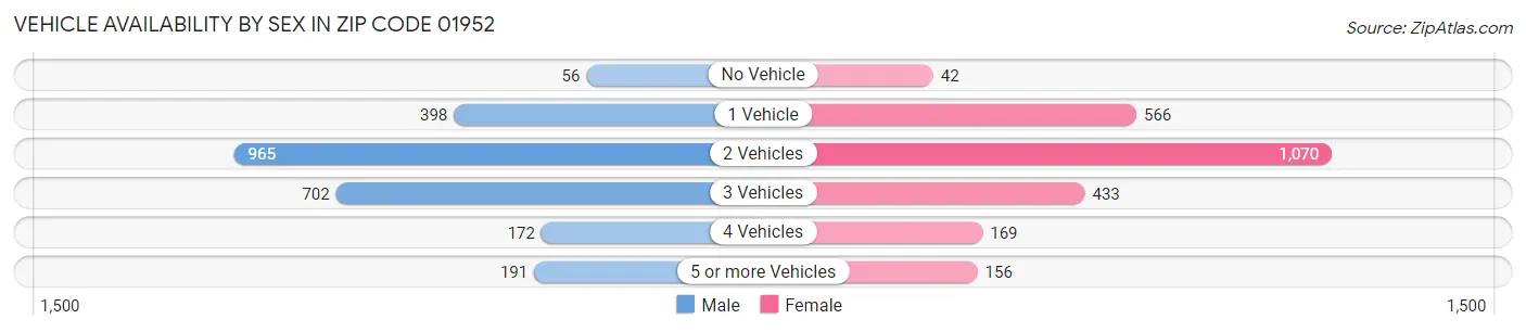 Vehicle Availability by Sex in Zip Code 01952