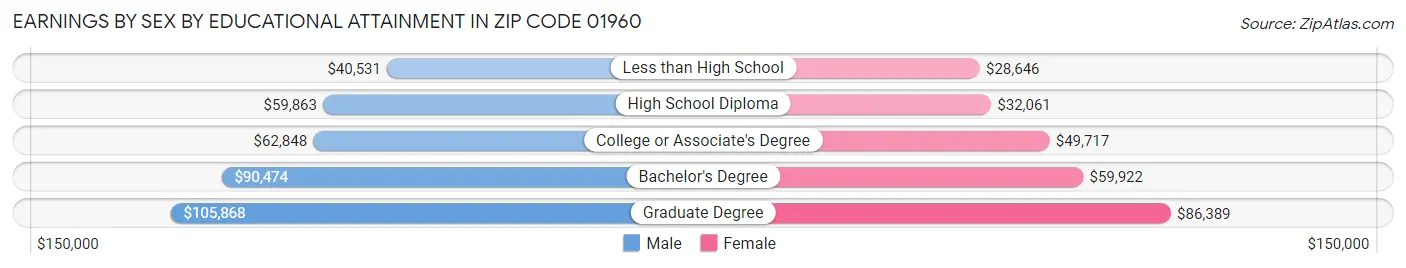 Earnings by Sex by Educational Attainment in Zip Code 01960