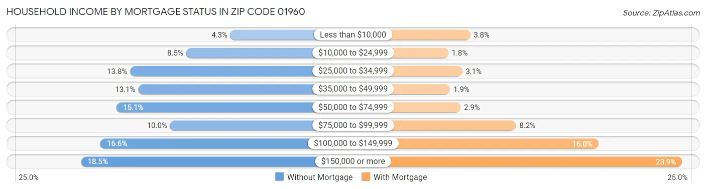 Household Income by Mortgage Status in Zip Code 01960
