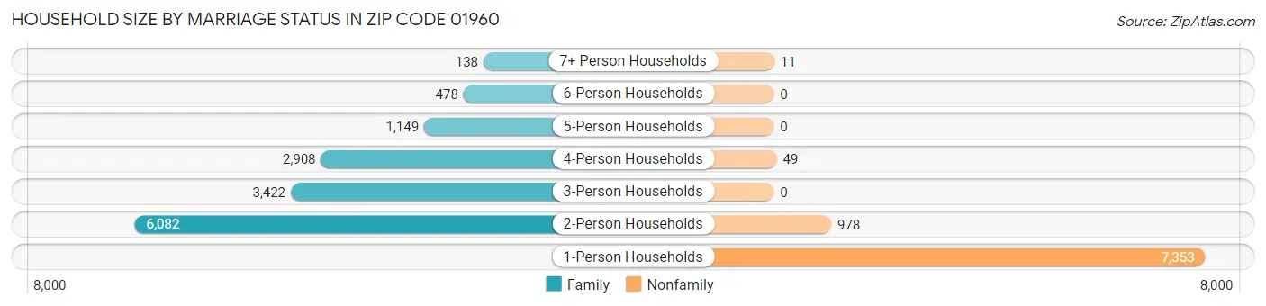 Household Size by Marriage Status in Zip Code 01960