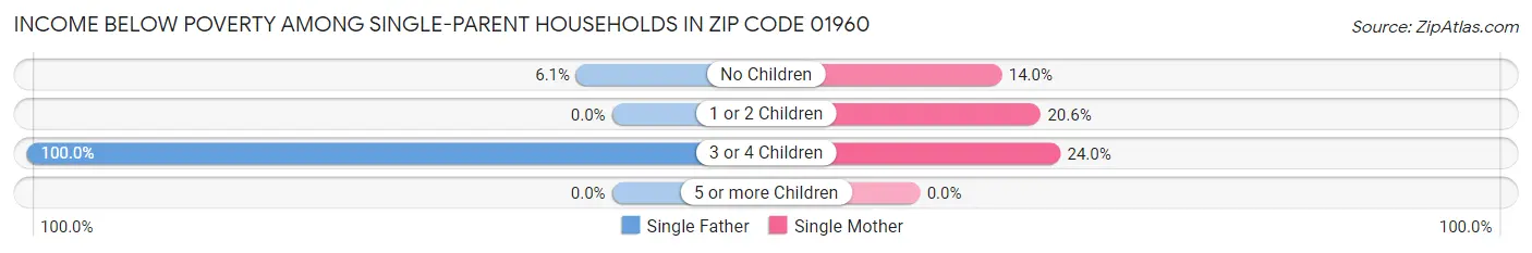Income Below Poverty Among Single-Parent Households in Zip Code 01960