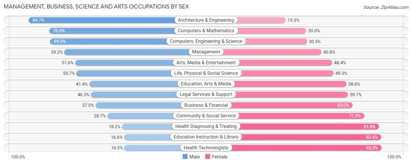 Management, Business, Science and Arts Occupations by Sex in Zip Code 01960
