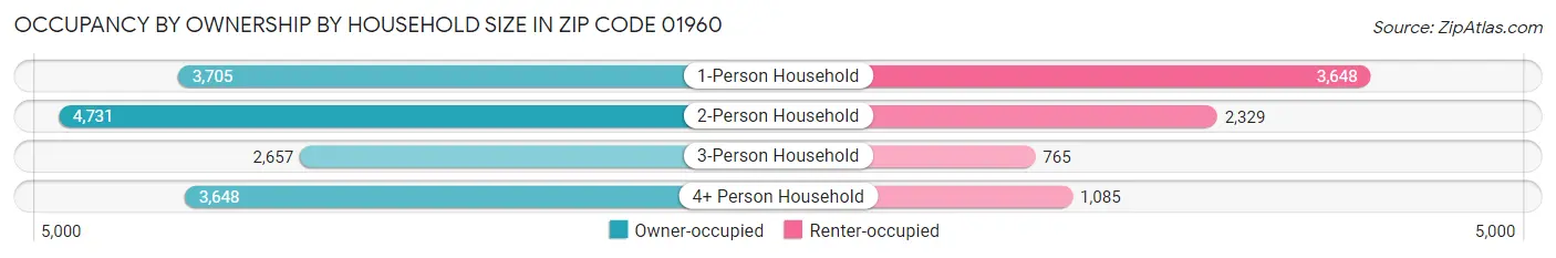 Occupancy by Ownership by Household Size in Zip Code 01960