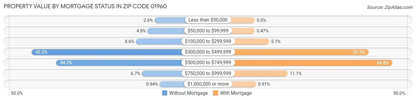 Property Value by Mortgage Status in Zip Code 01960