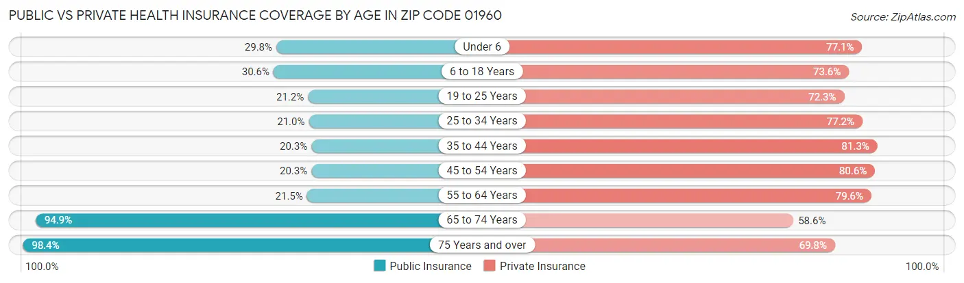 Public vs Private Health Insurance Coverage by Age in Zip Code 01960