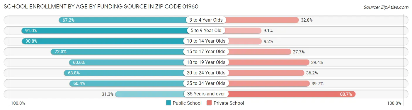 School Enrollment by Age by Funding Source in Zip Code 01960