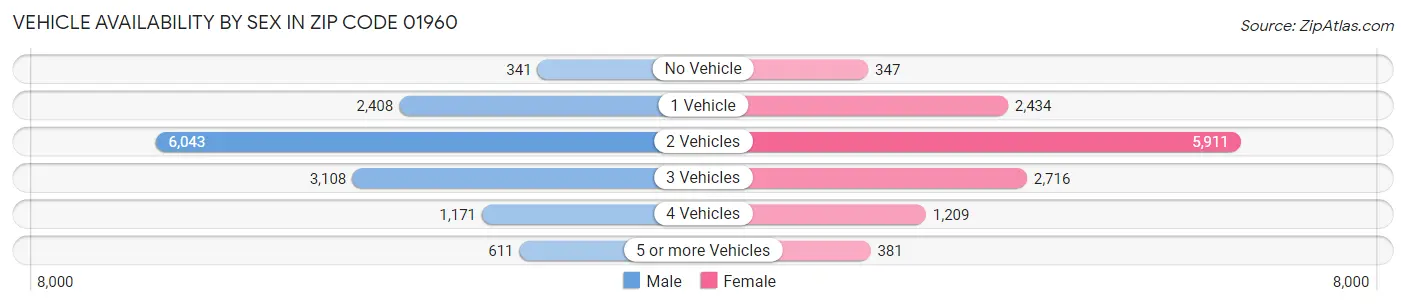 Vehicle Availability by Sex in Zip Code 01960