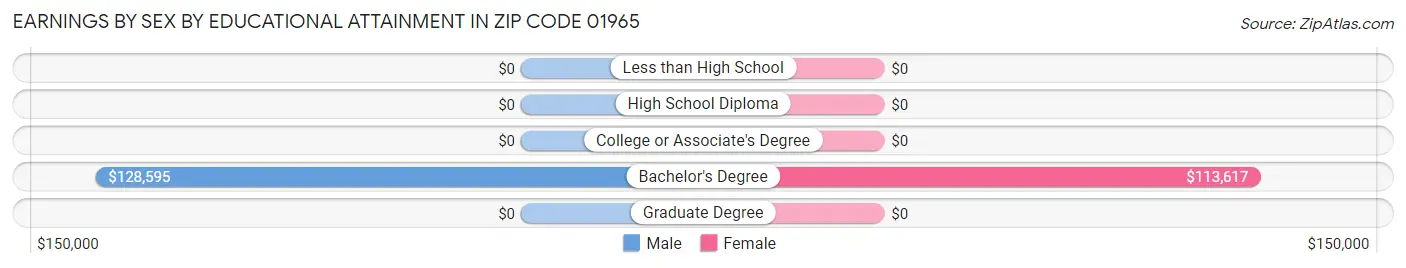 Earnings by Sex by Educational Attainment in Zip Code 01965