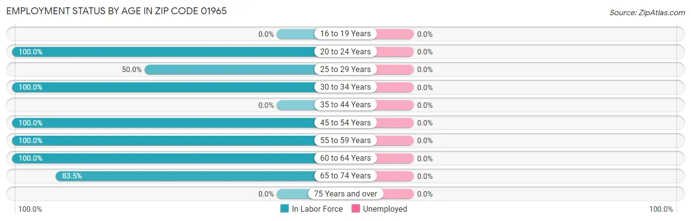 Employment Status by Age in Zip Code 01965