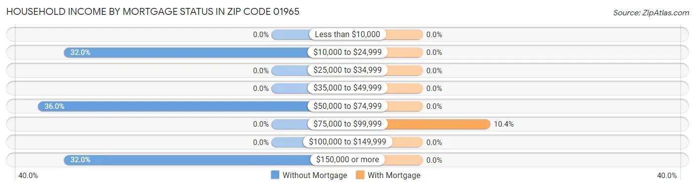 Household Income by Mortgage Status in Zip Code 01965