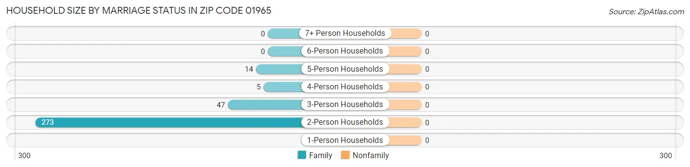 Household Size by Marriage Status in Zip Code 01965