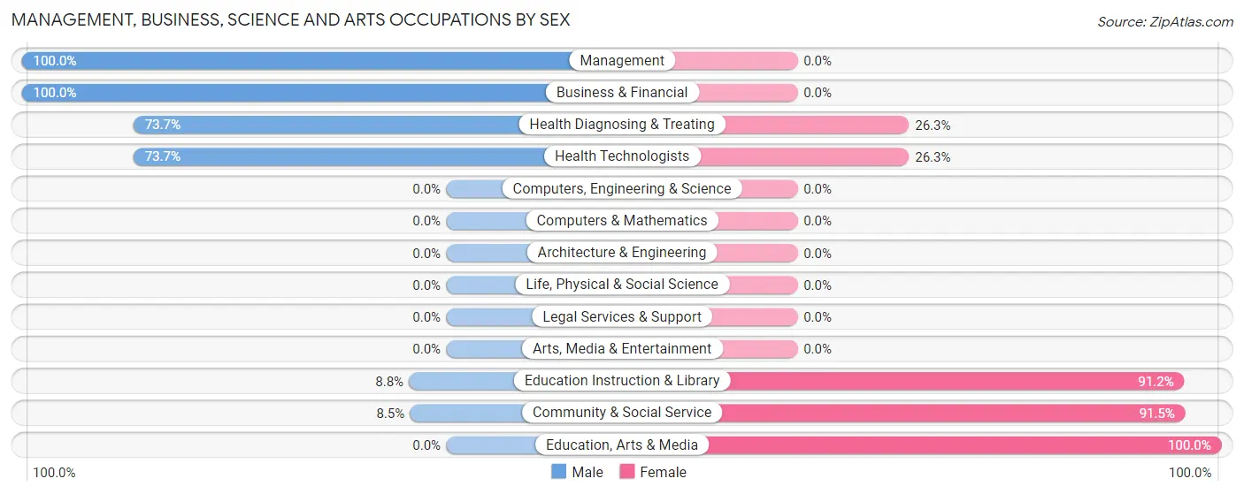 Management, Business, Science and Arts Occupations by Sex in Zip Code 01965