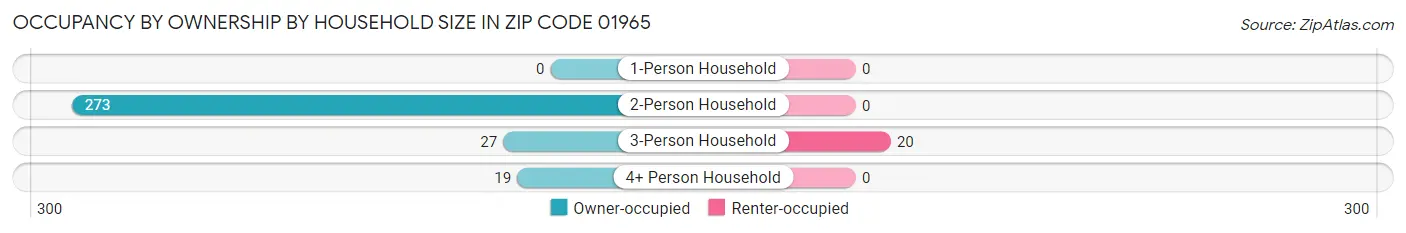 Occupancy by Ownership by Household Size in Zip Code 01965