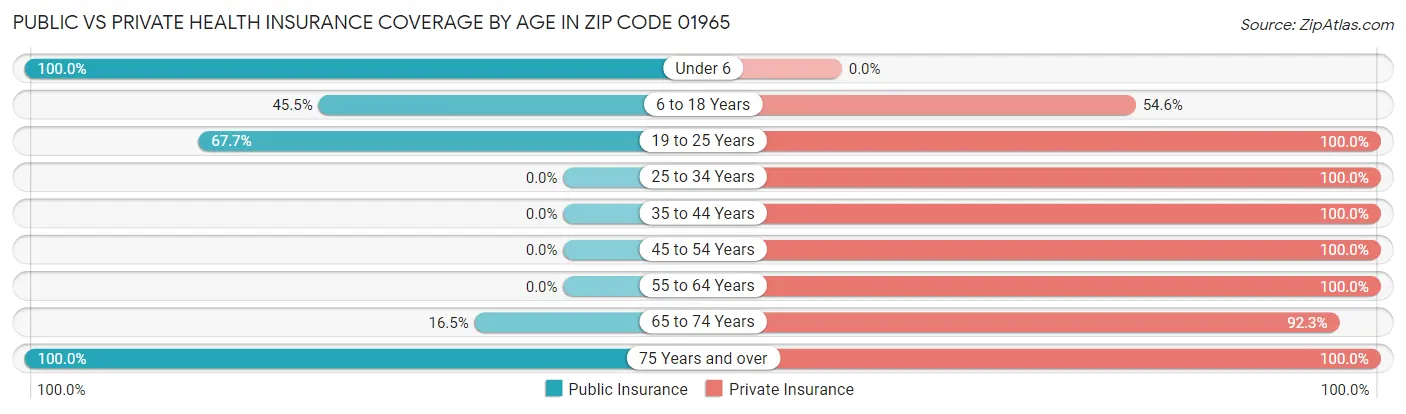 Public vs Private Health Insurance Coverage by Age in Zip Code 01965
