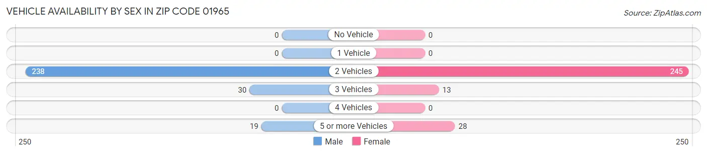 Vehicle Availability by Sex in Zip Code 01965