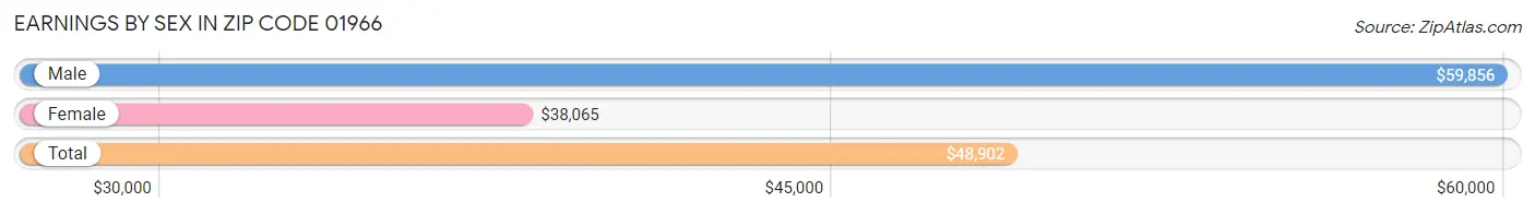 Earnings by Sex in Zip Code 01966