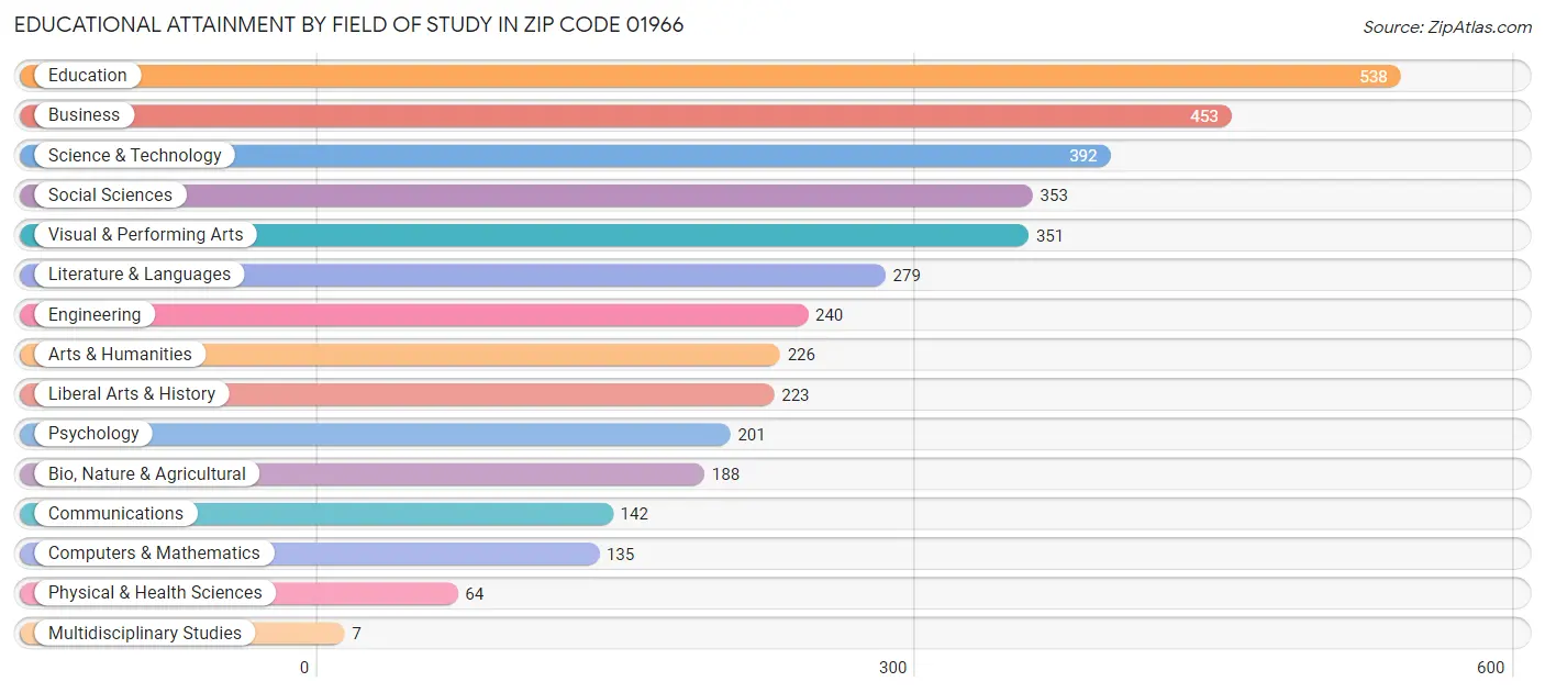 Educational Attainment by Field of Study in Zip Code 01966