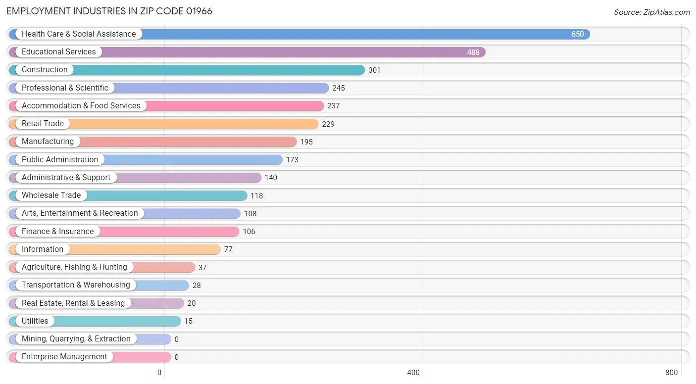 Employment Industries in Zip Code 01966