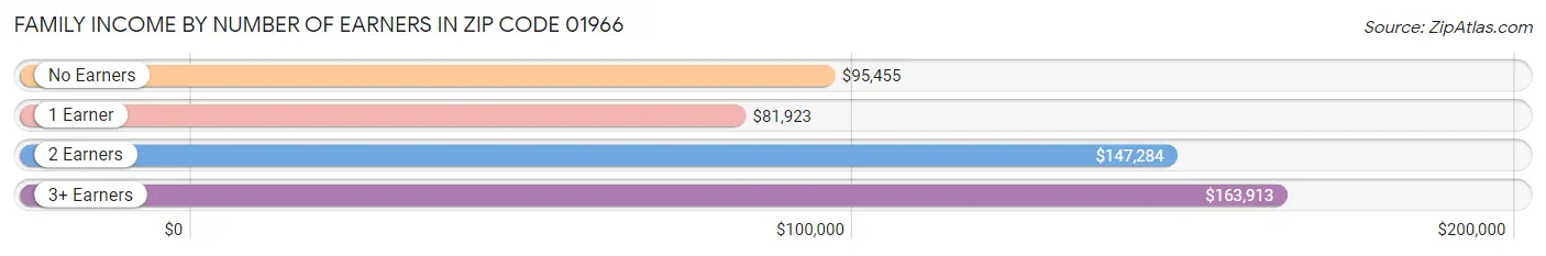 Family Income by Number of Earners in Zip Code 01966