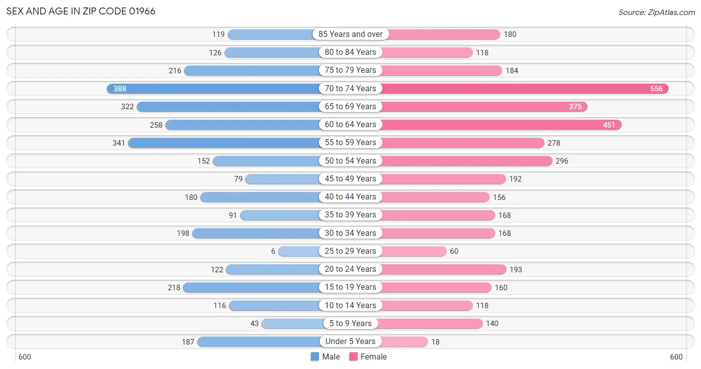 Sex and Age in Zip Code 01966