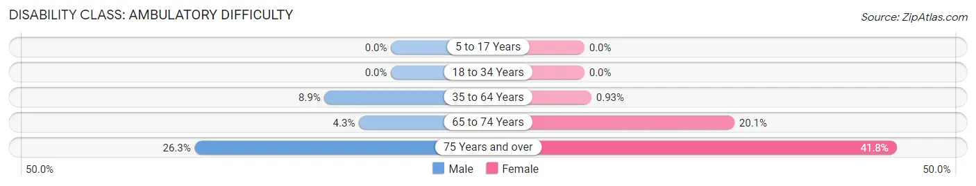 Disability in Zip Code 01969: <span>Ambulatory Difficulty</span>