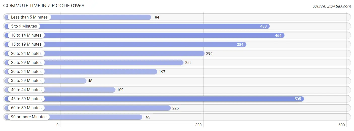 Commute Time in Zip Code 01969